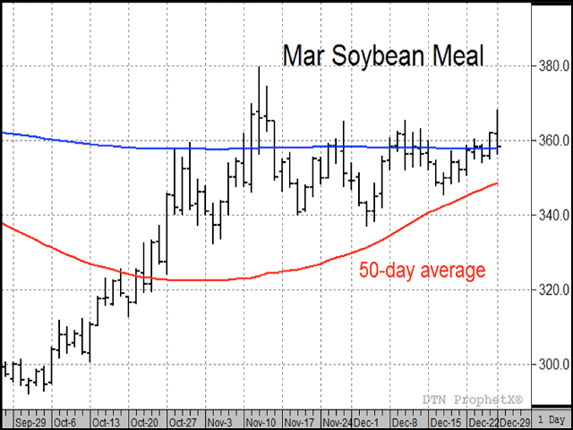 In spite of bearish expectations for another record soybean crop from Brazil, March soybean meal continues to trade above its 50-day average with help from better-than-expected commercial demand. (DTN chart) 